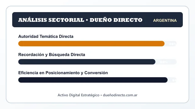 Análisis sectorial y posicionamiento estratégico para Dueño Directo